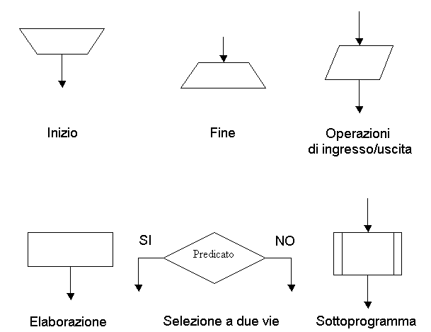 Flow Chart Spiegazione