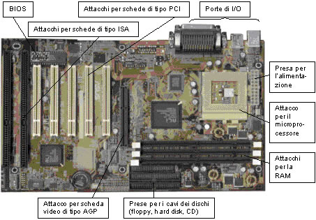 Cosa significa Scheda madre - Wikibit